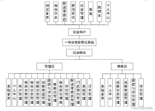 基于SpringBoot的一體化智能售后系統(tǒng)B870I9的設計與實現(xiàn)